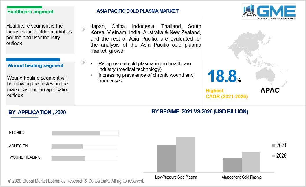 asia pacific cold plasma market